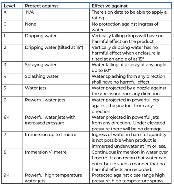 Fluids IP Rating Table
